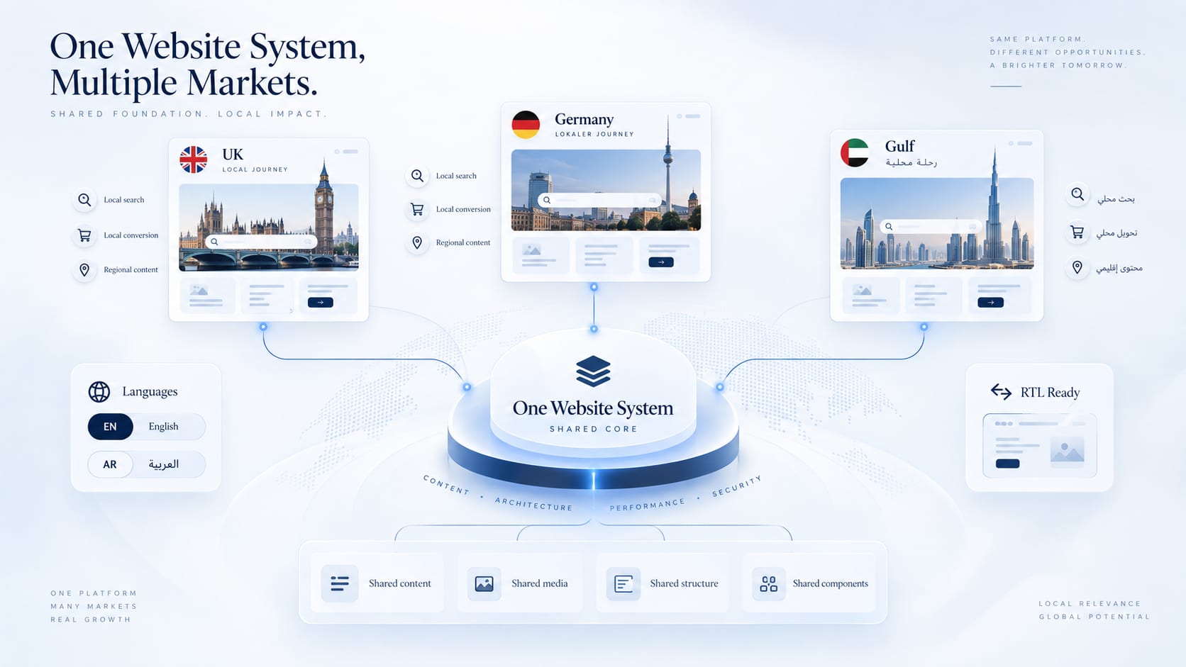 One shared website system connecting localized experiences across the UK, Germany and Gulf markets