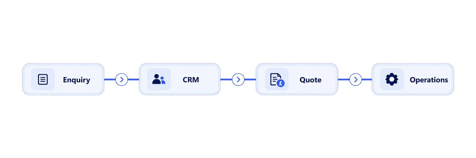Enquiry workflow connecting CRM, quoting and operations