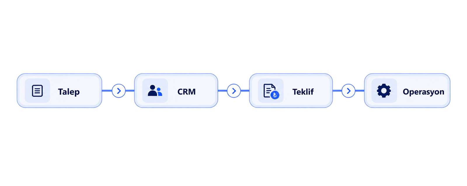 Talebi CRM, teklif ve operasyon süreçlerine bağlayan iş akışı