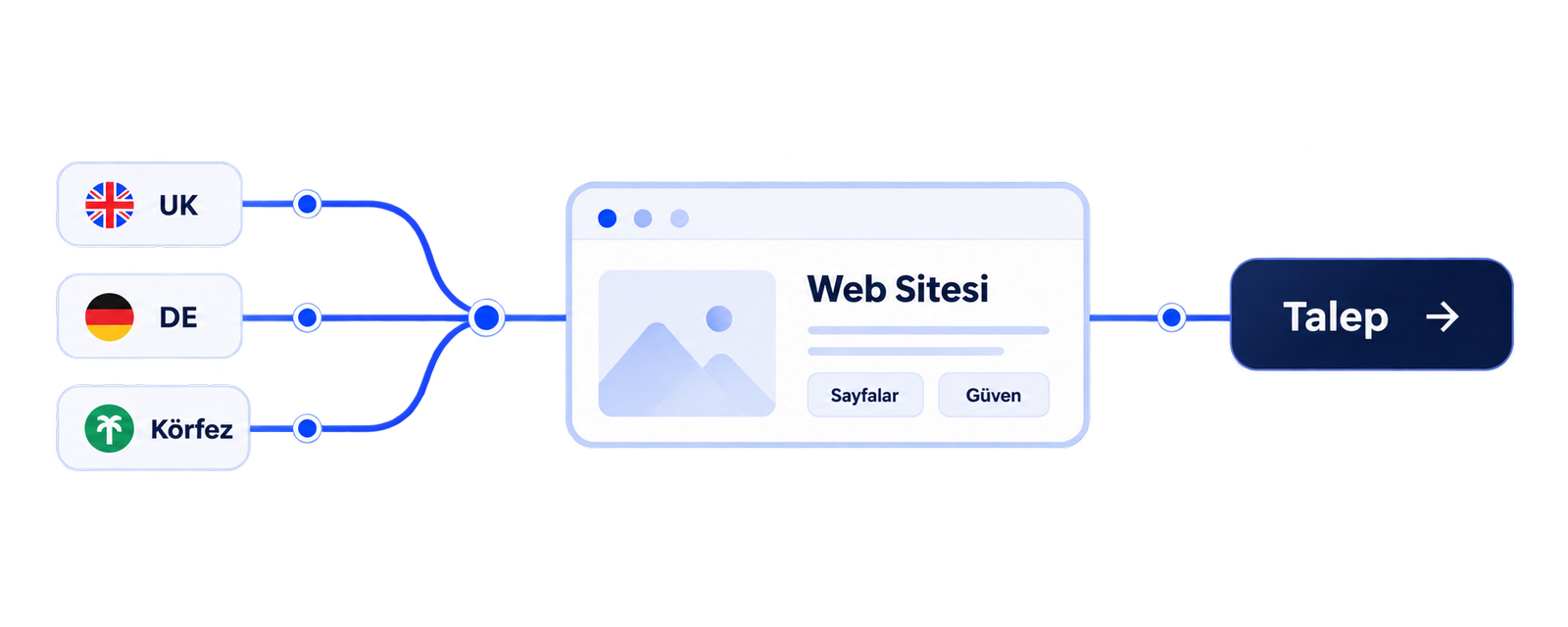 Birleşik Krallık, Almanya ve Körfez pazarlarını taleplere bağlayan uluslararası web sitesi